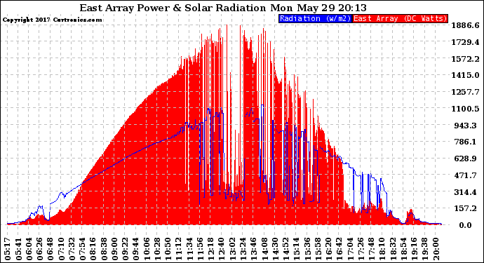 Solar PV/Inverter Performance East Array Power Output & Solar Radiation