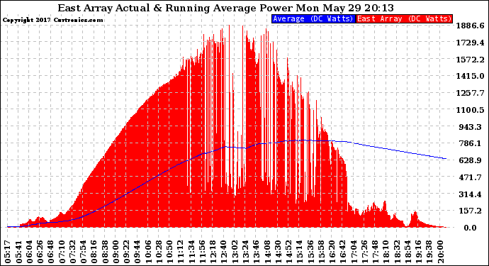 Solar PV/Inverter Performance East Array Actual & Running Average Power Output