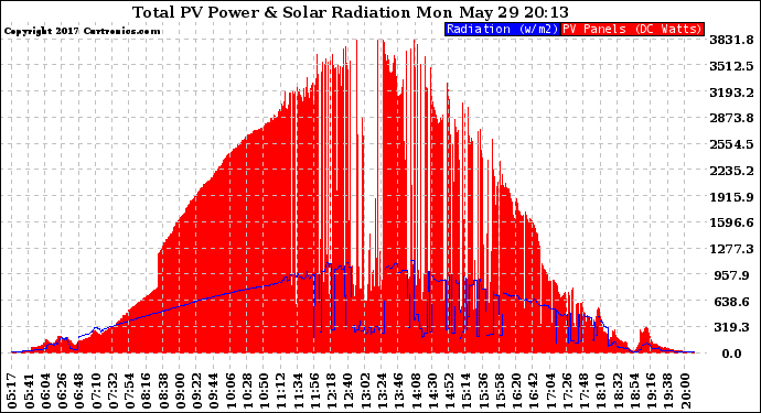 Solar PV/Inverter Performance Total PV Panel Power Output & Solar Radiation