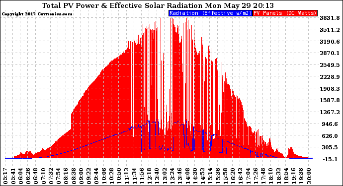 Solar PV/Inverter Performance Total PV Panel Power Output & Effective Solar Radiation