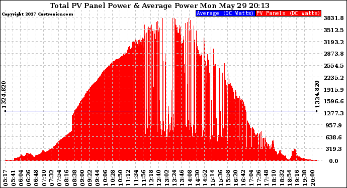 Solar PV/Inverter Performance Total PV Panel Power Output