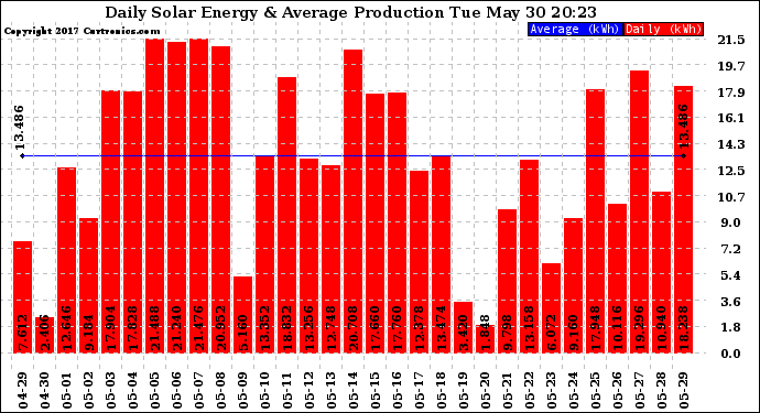 Solar PV/Inverter Performance Daily Solar Energy Production