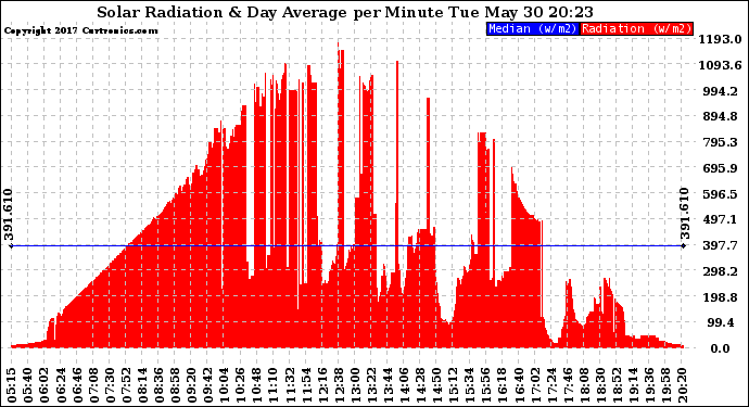 Solar PV/Inverter Performance Solar Radiation & Day Average per Minute