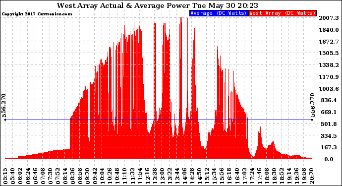 Solar PV/Inverter Performance West Array Actual & Average Power Output