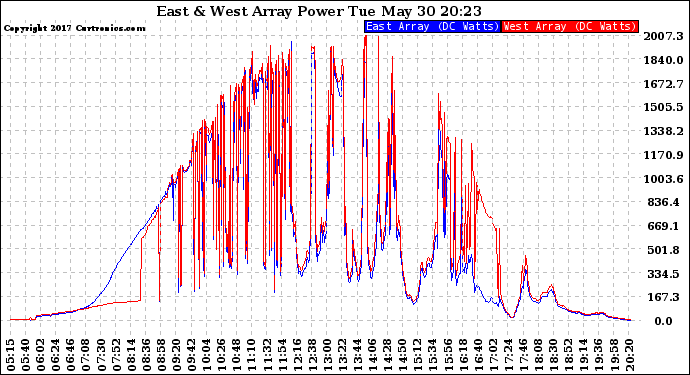 Solar PV/Inverter Performance Photovoltaic Panel Power Output