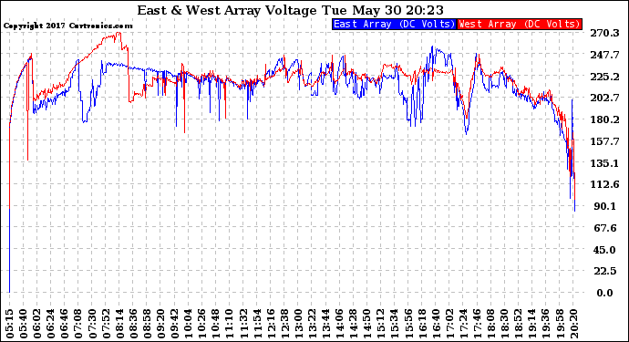 Solar PV/Inverter Performance Photovoltaic Panel Voltage Output