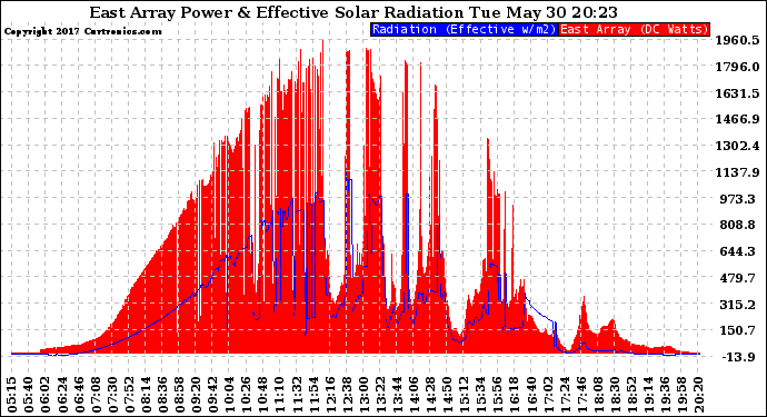 Solar PV/Inverter Performance East Array Power Output & Effective Solar Radiation