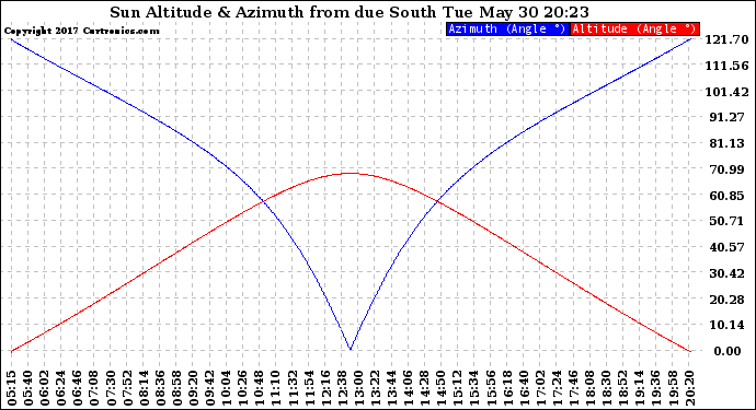 Solar PV/Inverter Performance Sun Altitude Angle & Azimuth Angle