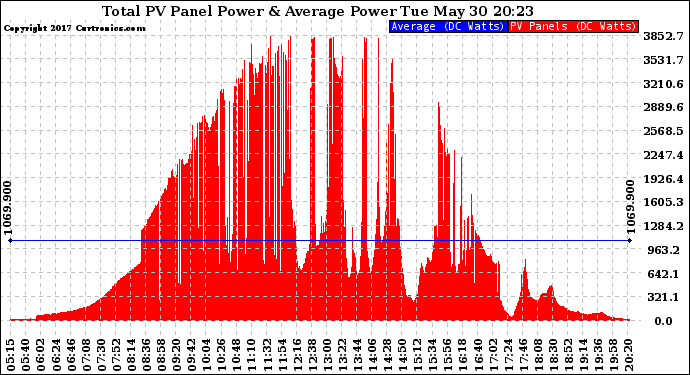 Solar PV/Inverter Performance Total PV Panel Power Output