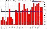 Solar PV/Inverter Performance Weekly Solar Energy Production