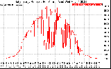 Solar PV/Inverter Performance Daily Energy Production Per Minute