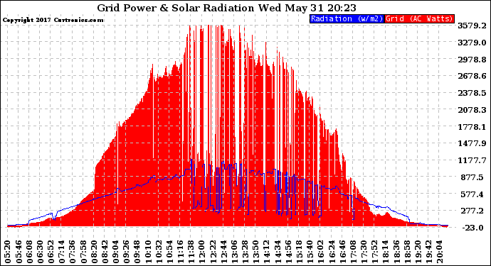 Solar PV/Inverter Performance Grid Power & Solar Radiation