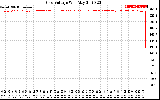 Solar PV/Inverter Performance Grid Voltage