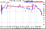 Solar PV/Inverter Performance Photovoltaic Panel Voltage Output