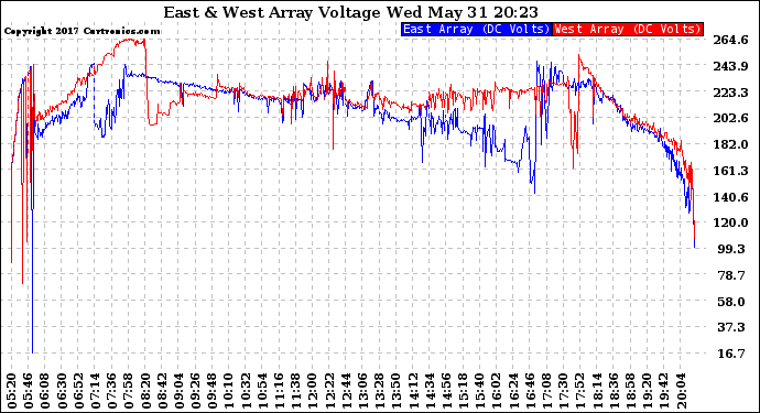 Solar PV/Inverter Performance Photovoltaic Panel Voltage Output