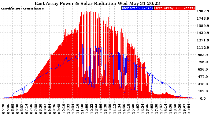 Solar PV/Inverter Performance East Array Power Output & Solar Radiation