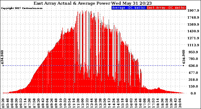 Solar PV/Inverter Performance East Array Actual & Average Power Output