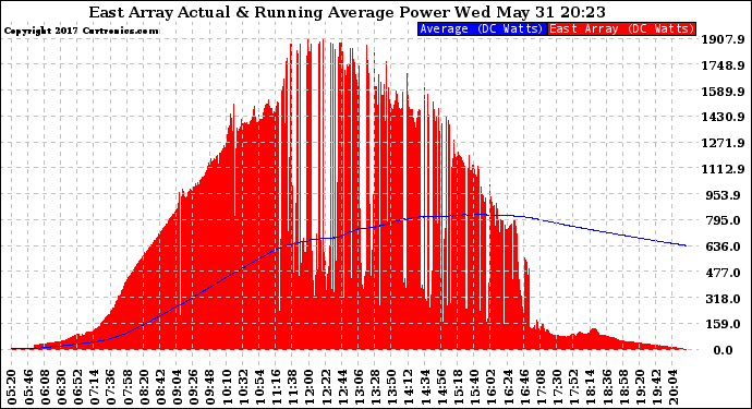 Solar PV/Inverter Performance East Array Actual & Running Average Power Output