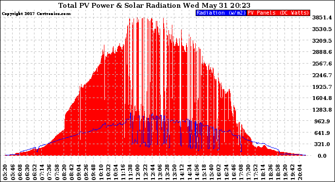 Solar PV/Inverter Performance Total PV Panel Power Output & Solar Radiation