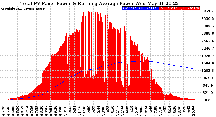 Solar PV/Inverter Performance Total PV Panel & Running Average Power Output