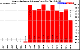 Solar PV/Inverter Performance Yearly Solar Energy Production Value