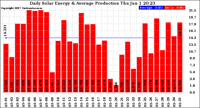 Solar PV/Inverter Performance Daily Solar Energy Production