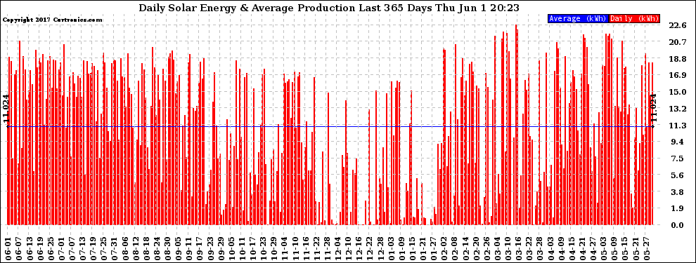 Solar PV/Inverter Performance Daily Solar Energy Production Last 365 Days