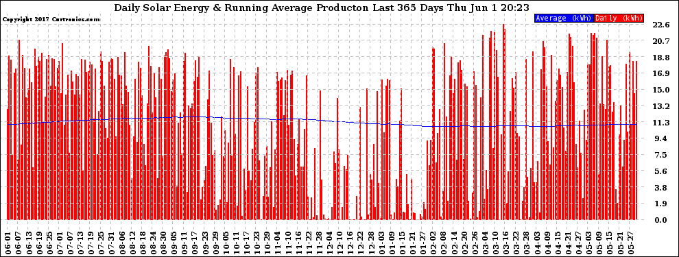 Solar PV/Inverter Performance Daily Solar Energy Production Running Average Last 365 Days