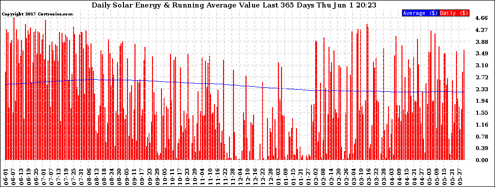 Solar PV/Inverter Performance Daily Solar Energy Production Value Running Average Last 365 Days