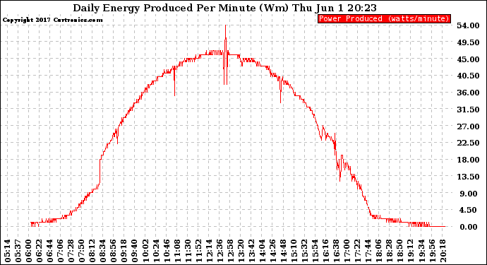 Solar PV/Inverter Performance Daily Energy Production Per Minute