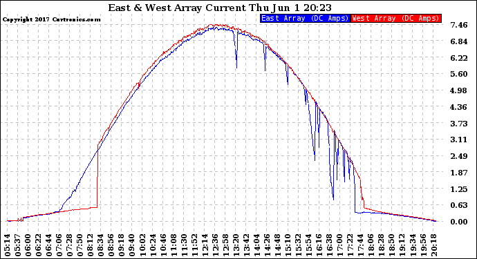 Solar PV/Inverter Performance Photovoltaic Panel Current Output