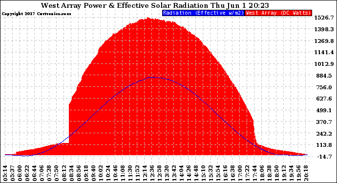 Solar PV/Inverter Performance West Array Power Output & Effective Solar Radiation