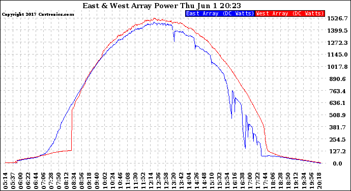 Solar PV/Inverter Performance Photovoltaic Panel Power Output