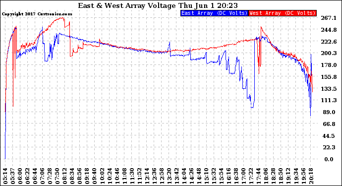 Solar PV/Inverter Performance Photovoltaic Panel Voltage Output