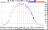 Solar PV/Inverter Performance PV Panel Power Output & Inverter Power Output