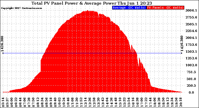 Solar PV/Inverter Performance Total PV Panel Power Output