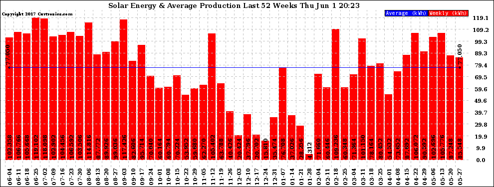 Solar PV/Inverter Performance Weekly Solar Energy Production Last 52 Weeks