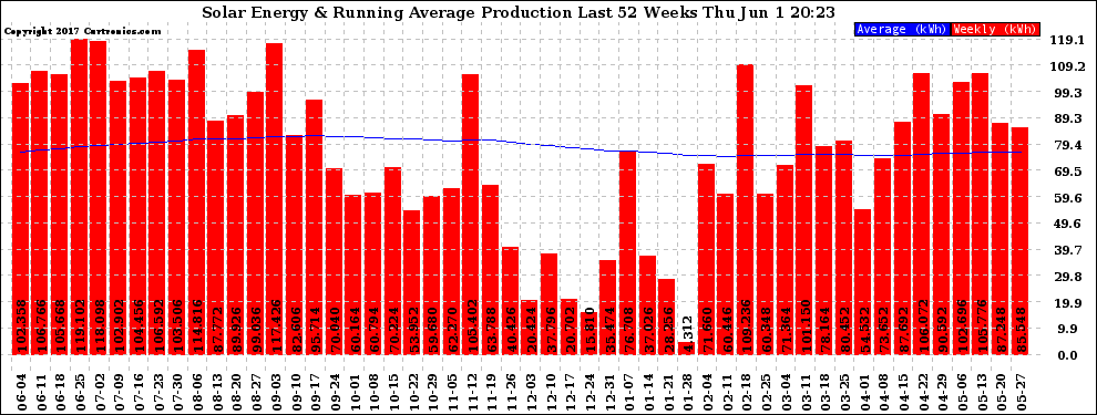 Solar PV/Inverter Performance Weekly Solar Energy Production Running Average Last 52 Weeks