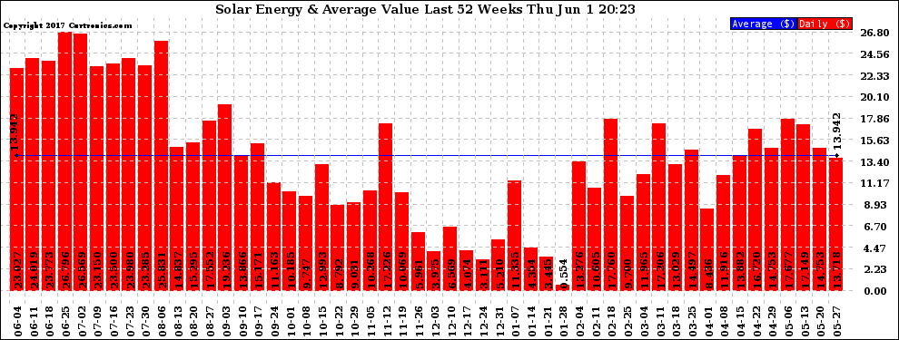 Solar PV/Inverter Performance Weekly Solar Energy Production Value Last 52 Weeks