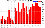 Milwaukee Solar Powered Home WeeklyProductionValue