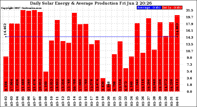 Solar PV/Inverter Performance Daily Solar Energy Production