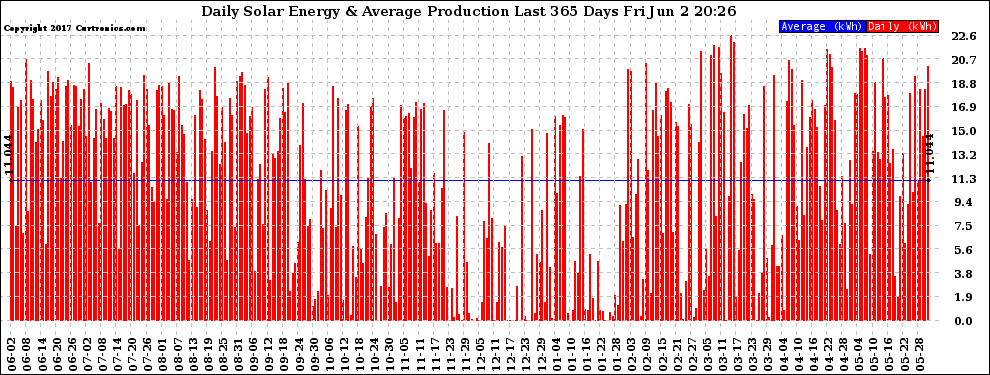 Solar PV/Inverter Performance Daily Solar Energy Production Last 365 Days