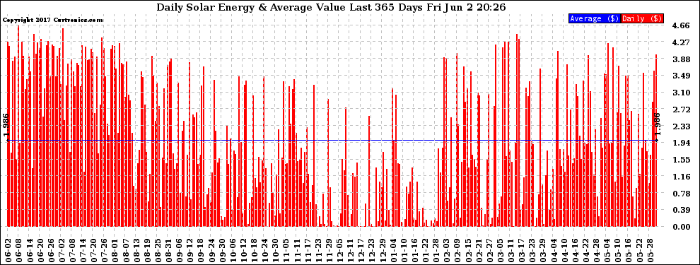 Solar PV/Inverter Performance Daily Solar Energy Production Value Last 365 Days