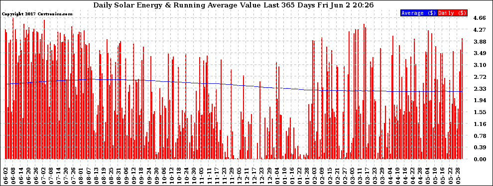 Solar PV/Inverter Performance Daily Solar Energy Production Value Running Average Last 365 Days