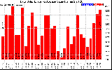 Solar PV/Inverter Performance Daily Solar Energy Production Value