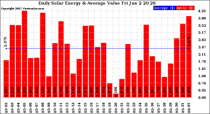 Solar PV/Inverter Performance Daily Solar Energy Production Value