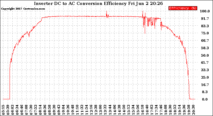 Solar PV/Inverter Performance Inverter DC to AC Conversion Efficiency