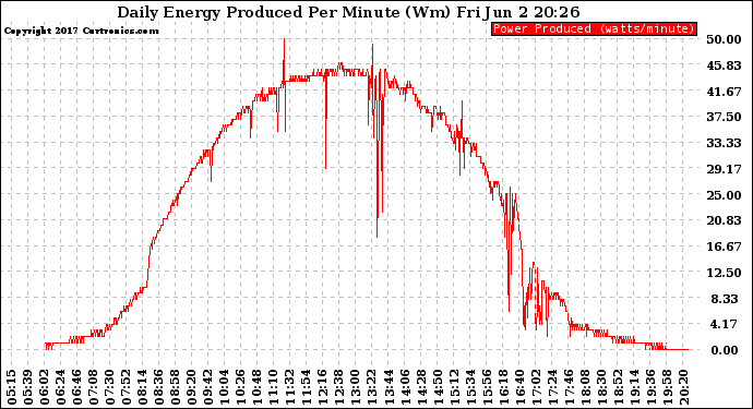 Solar PV/Inverter Performance Daily Energy Production Per Minute