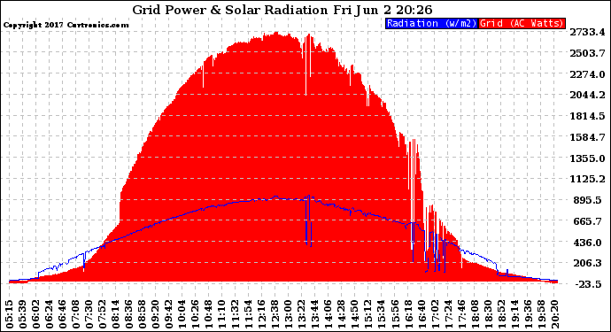 Solar PV/Inverter Performance Grid Power & Solar Radiation