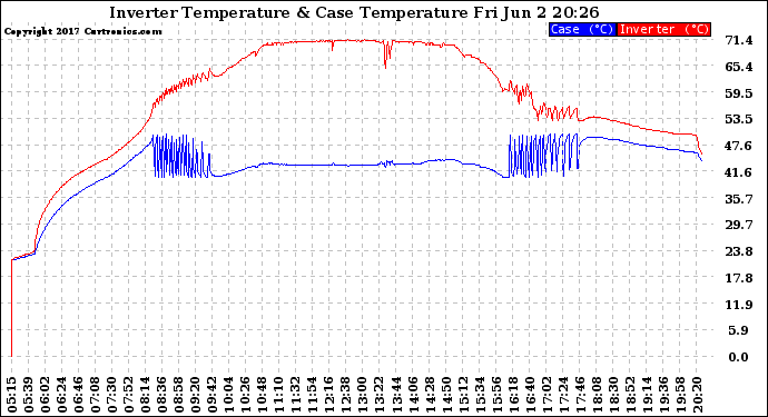 Solar PV/Inverter Performance Inverter Operating Temperature